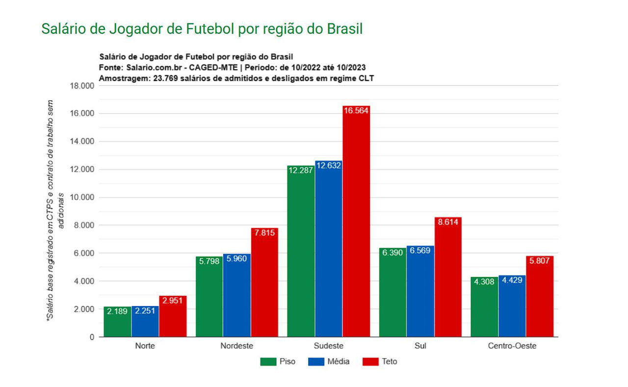Salário de Caio Paulista é muito maior do que o de um jogador de futebol comum em 2024