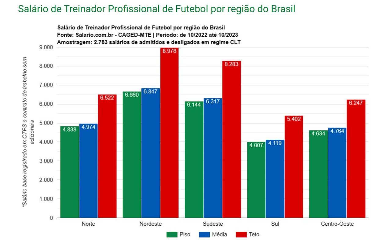 Salário de técnico no Brasil